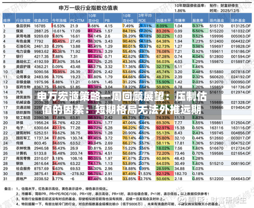 申万宏源策略一周回顾展望：压制估值的因素：短期格局无法外推远期-第3张图片