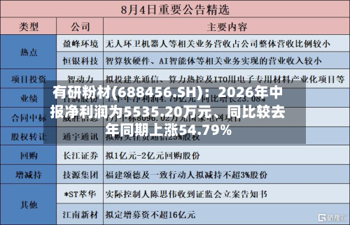 有研粉材(688456.SH)：2026年中报净利润为5535.20万元、同比较去年同期上涨54.79%-第2张图片