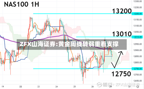 ZFX山海证券:黄金周线转弱重看支撑-第3张图片