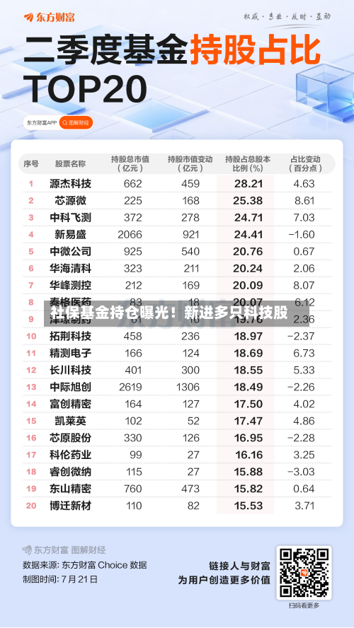 社保基金持仓曝光！新进多只科技股-第1张图片