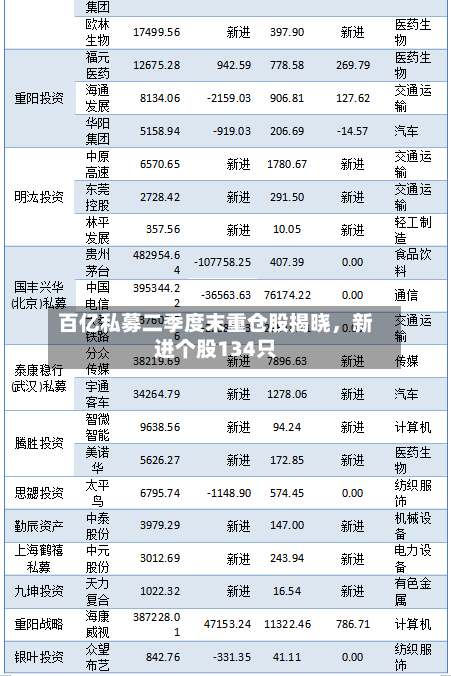 百亿私募二季度末重仓股揭晓	，新进个股134只-第1张图片