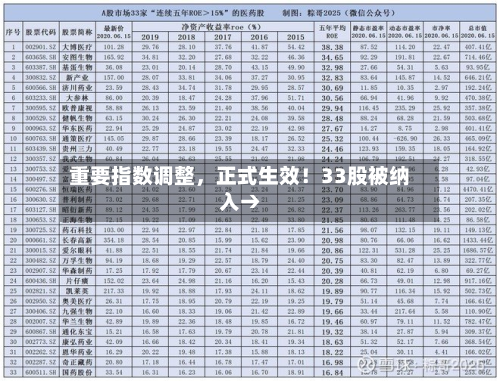 重要指数调整，正式生效！33股被纳入→-第2张图片