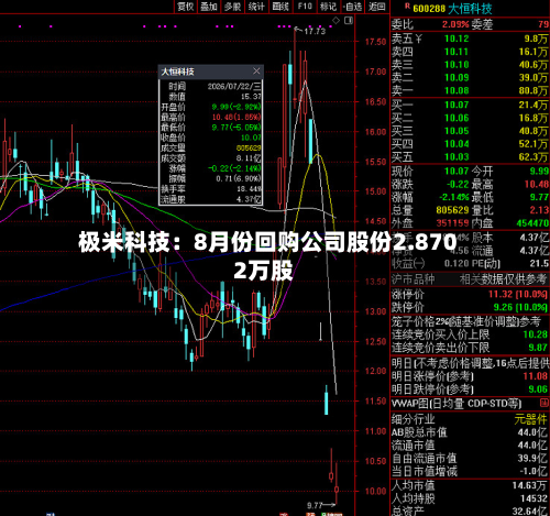 极米科技：8月份回购公司股份2.8702万股-第1张图片
