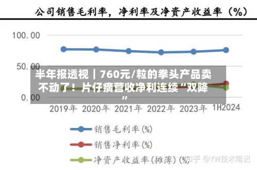 半年报透视｜760元/粒的拳头产品卖不动了！片仔癀营收净利连续“双降”-第1张图片