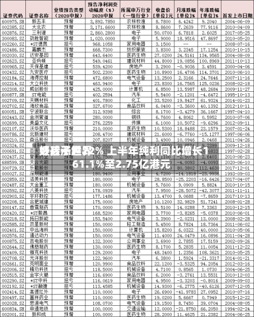 好孩子世界
绩后涨超22% 上半年纯利同比增长161.1%至2.75亿港元-第3张图片