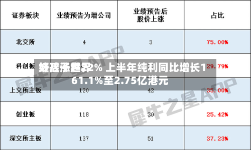 好孩子世界
绩后涨超22% 上半年纯利同比增长161.1%至2.75亿港元-第1张图片