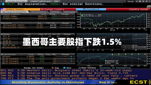 墨西哥主要股指下跌1.5%-第1张图片