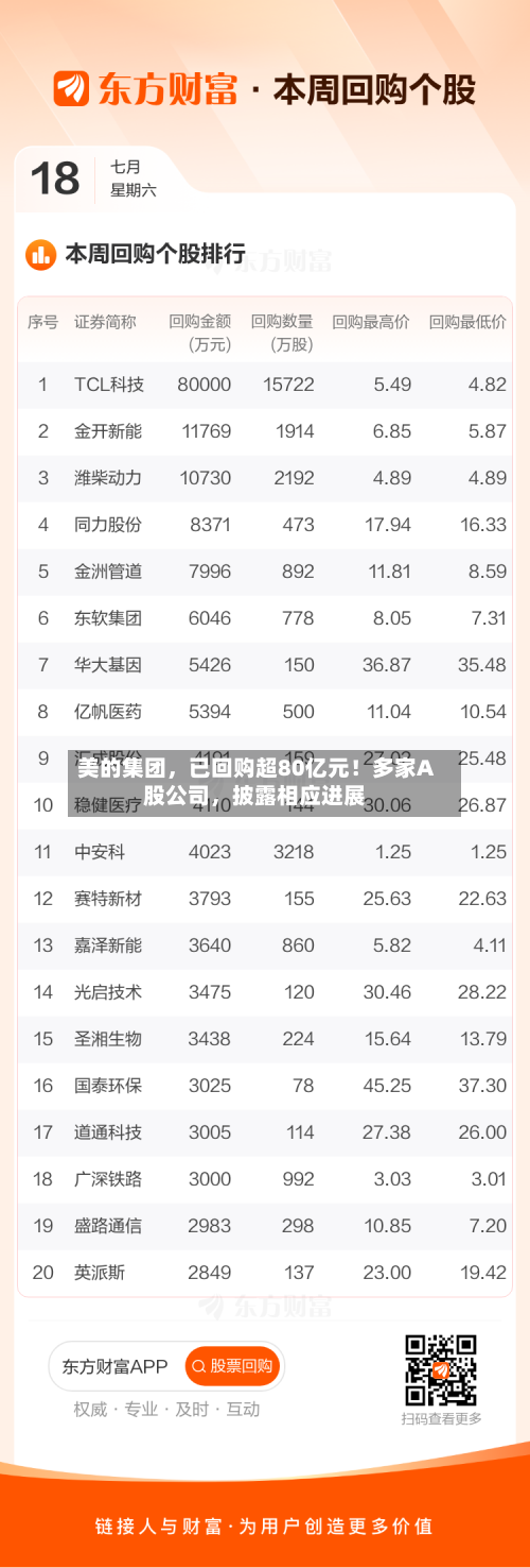 美的集团，已回购超80亿元！多家A股公司，披露相应进展-第1张图片