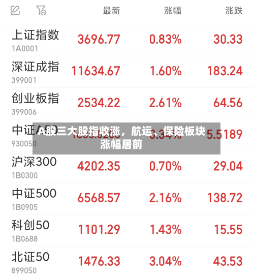 A股三大股指收涨，航运、保险板块涨幅居前-第2张图片