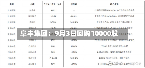 阜丰集团：9月3日回购10000股-第3张图片