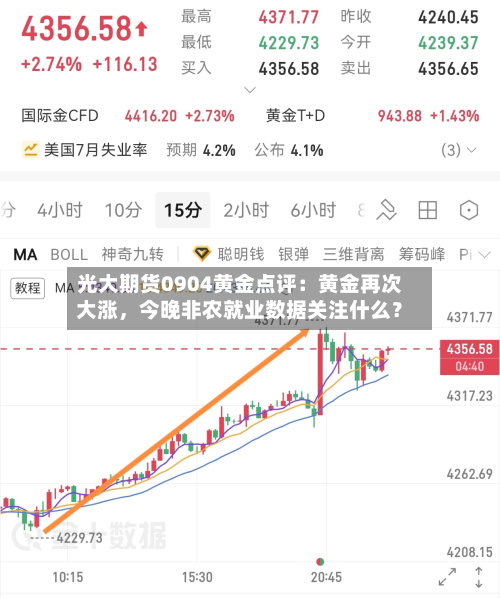 光大期货0904黄金点评：黄金再次大涨，今晚非农就业数据关注什么？-第2张图片