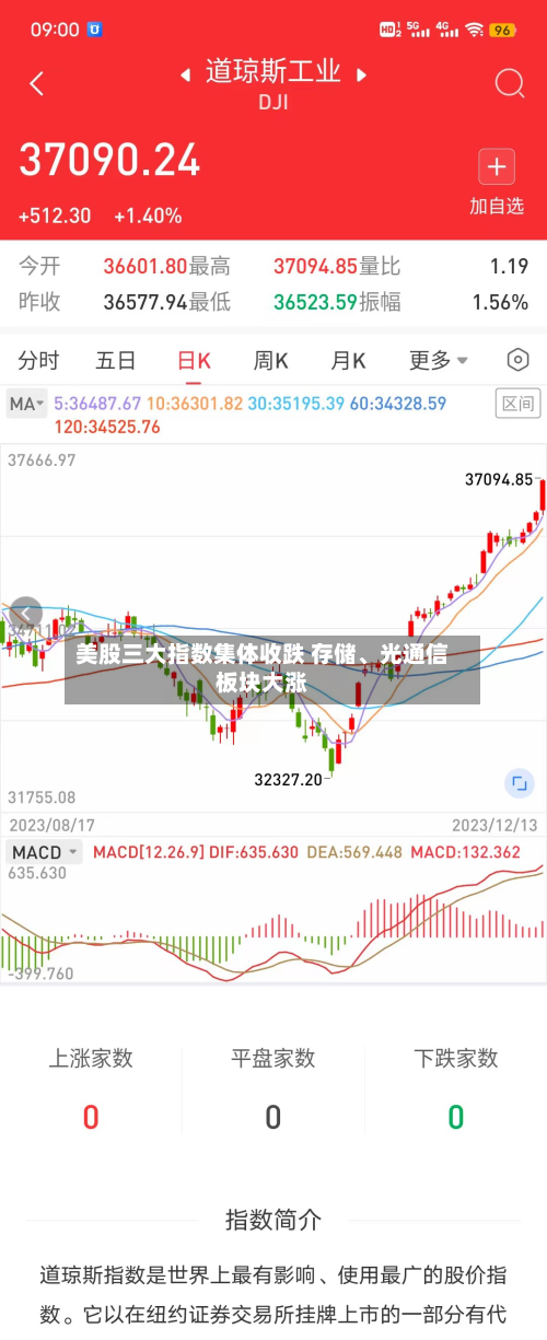 美股三大指数集体收跌 存储	、光通信板块大涨-第1张图片