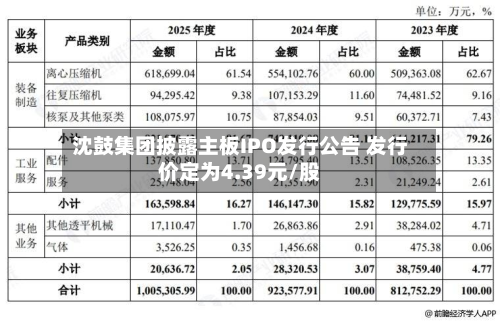 沈鼓集团披露主板IPO发行公告 发行价定为4.39元/股-第2张图片