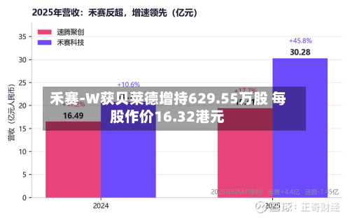 禾赛-W获贝莱德增持629.55万股 每股作价16.32港元-第1张图片