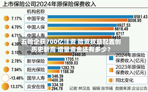 五险企获700亿注资 险资权益配置创历史新高 增量资金还有多少？-第1张图片