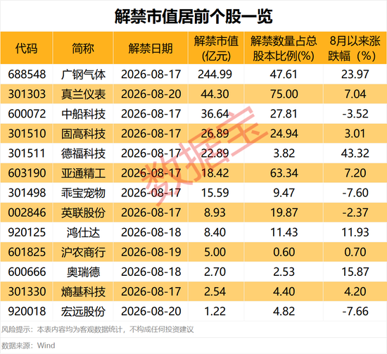 养老金增持股名单出炉！下周2股解禁比例超50%（附股）