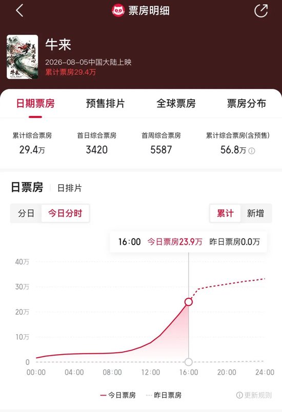 暴涨超6000%！《牛来》	，突然刷屏！