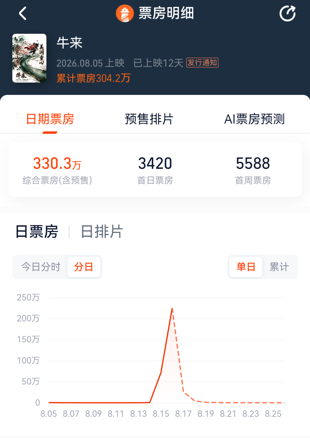 《牛来》票房突破300万元，排片暴增超1900倍	，股民：讨个好彩头