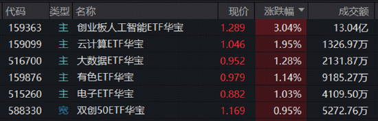 算力赛道走强！高“光”159363周线连阳，算力租赁带火云计算ETF！华宝基金有色ETF放量上涨