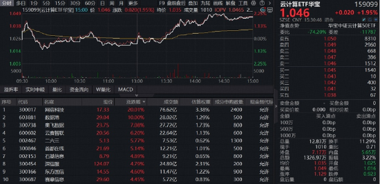 算力赛道走强！高“光	”159363周线连阳，算力租赁带火云计算ETF！华宝基金有色ETF放量上涨