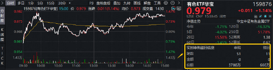 算力赛道走强！高“光”159363周线连阳，算力租赁带火云计算ETF！华宝基金有色ETF放量上涨