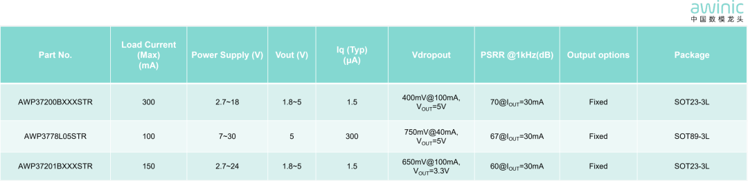 【新品发布】艾为电子推出 40V150mA 低功耗 LDO AWP3730X系列