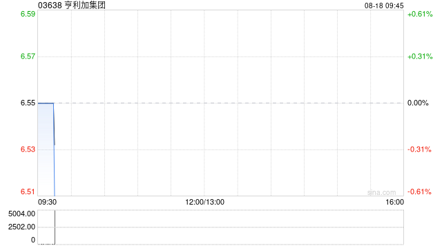 亨利加集团获主席张烈云增持2万股 每股作价约7.09港元