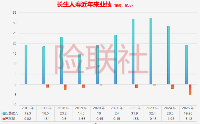 一年自救倒计时！长生人寿面临资本大考