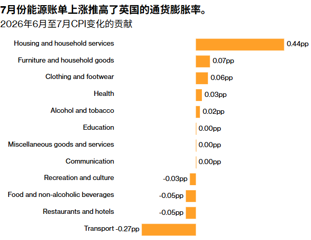 英国7月CPI创四个月新高：能源账单“泄洪”冲击如期而至，但服务通胀降温为英央行赢得喘息之机