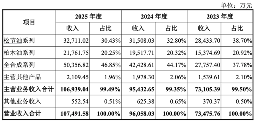 三年净利翻倍，全球巨头排队下单：格林生物的“气味经济学”