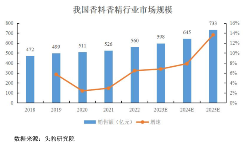 三年净利翻倍	，全球巨头排队下单：格林生物的“气味经济学	”