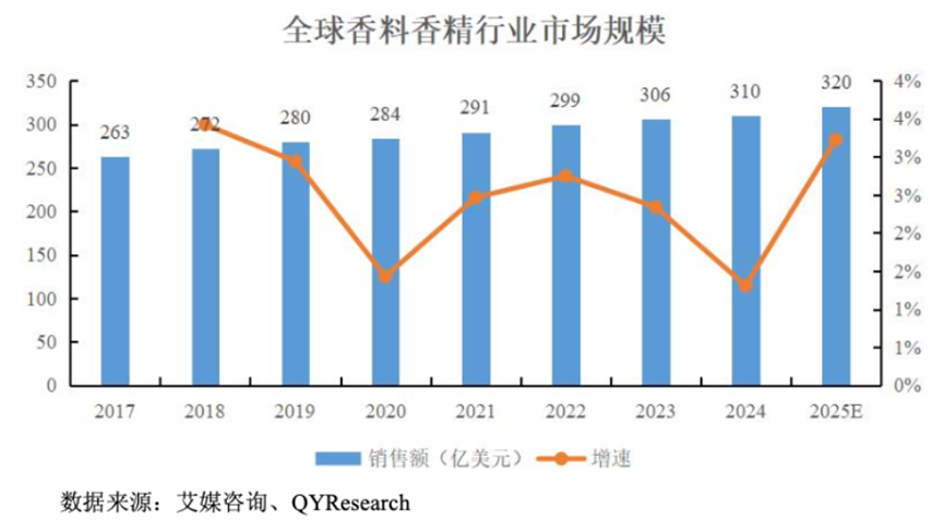 三年净利翻倍，全球巨头排队下单：格林生物的“气味经济学”