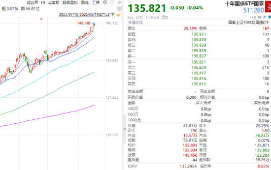 ETF日报：半导体设备优势在于存储扩产能见度高，但板块波动较大	，关注通信ETF、半导体设备ETF