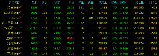 开盘|国内期货主力合约涨多跌少 鸡蛋跌近2%