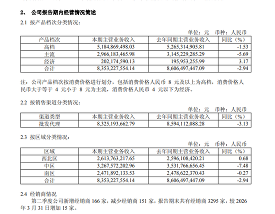 营收净利双降、市值跌破200亿，重庆啤酒怎么了？