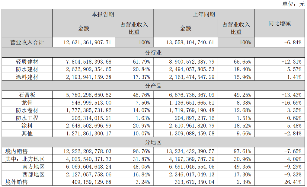 【聚焦】嘉宝莉上半年营收微增至18.3亿,建筑涂料销量增长,现金流大增24%