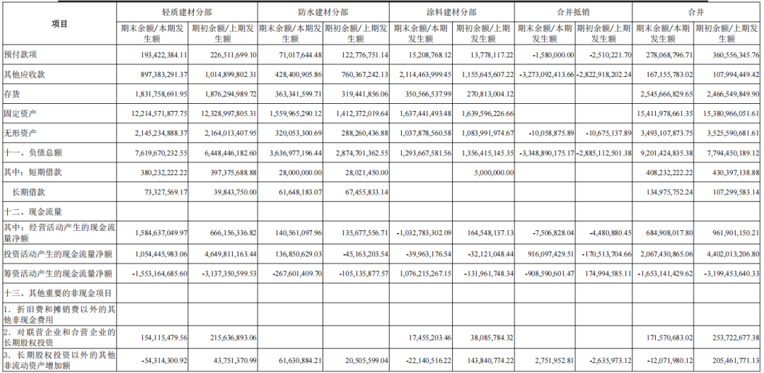 【聚焦】嘉宝莉上半年营收微增至18.3亿,建筑涂料销量增长,现金流大增24%