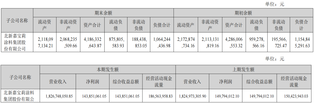 【聚焦】嘉宝莉上半年营收微增至18.3亿,建筑涂料销量增长,现金流大增24%
