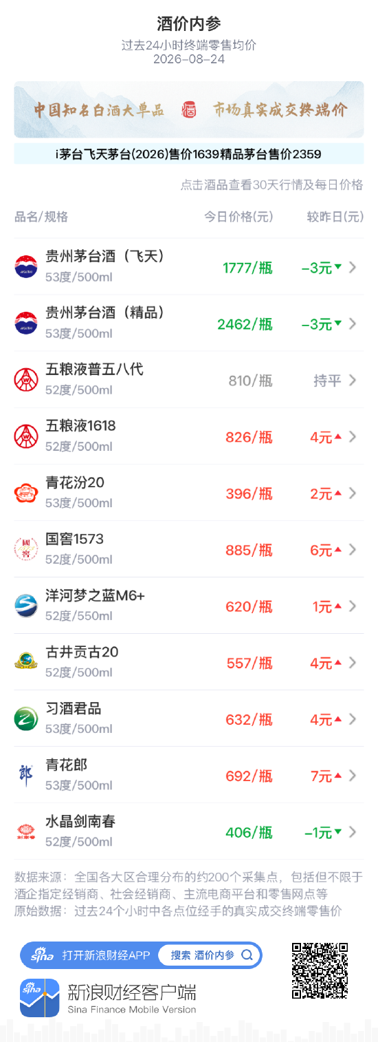 青花汾20上涨2元 再度上探400元关口