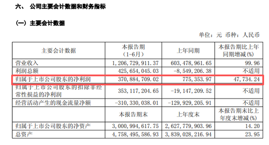 利好！688308，净利大增超47700%，更有多家A股龙头，业绩翻倍！