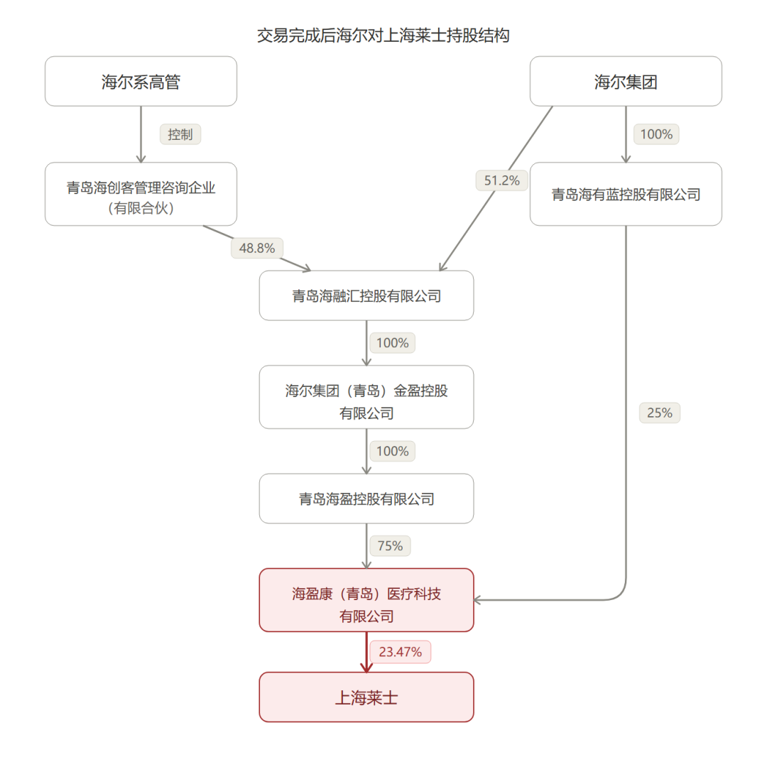 浮亏64亿！海尔集团的大健康梦	，被上海莱士浇了盆冷水