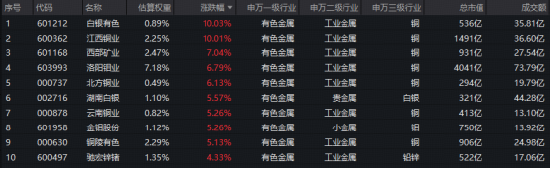 算力金属迎涨价潮！有色领涨全市场，超百亿主力资金狂涌！白银有色4天3板	，江西铜业涨停！
