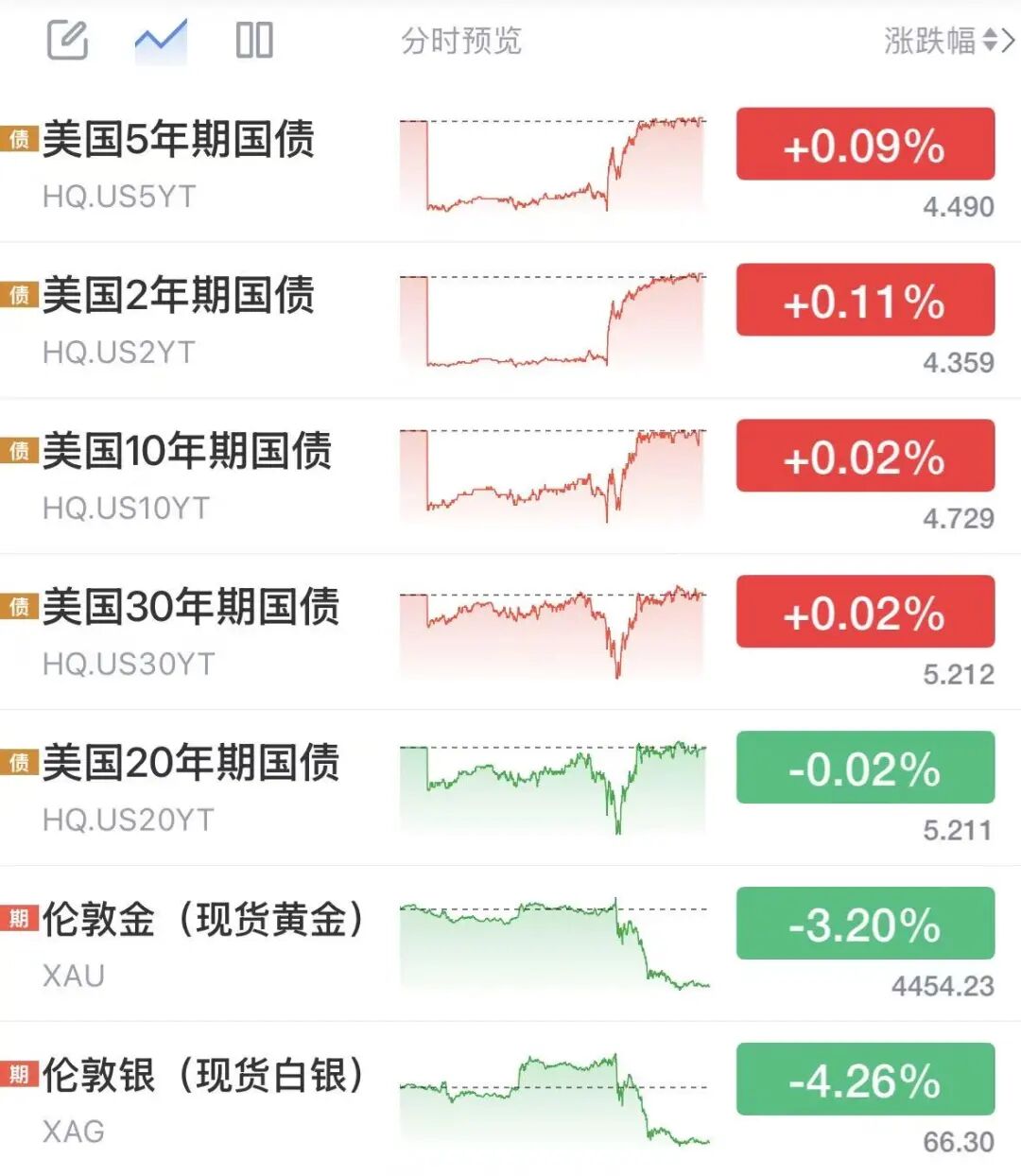 沃什首秀释放鹰派信号	，黄金白银美债巨震