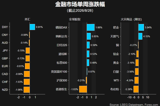 一周展望：非农报告出炉前	，沃什发言令黄金涨势告一段落？