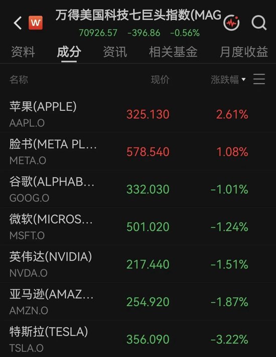 大幅上调营收指引	，AI基础设施龙头盘后一度涨超11%