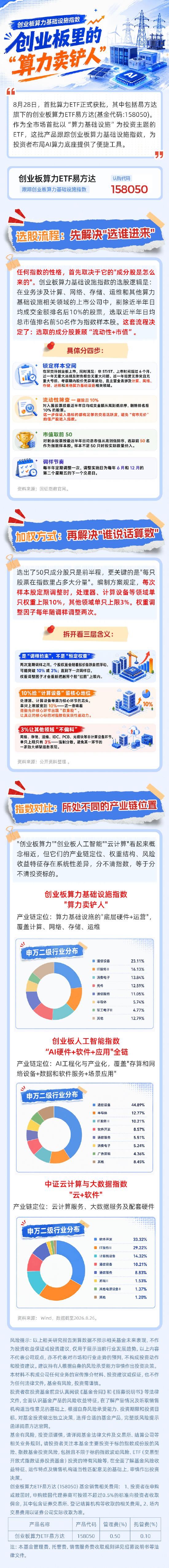 首批算力ETF即将发行	，AI时代的“算力卖铲人	”来了
