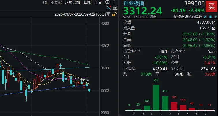 刚发“劝降书	”	，农业板块就崩了？创业板指，打响年线保卫战