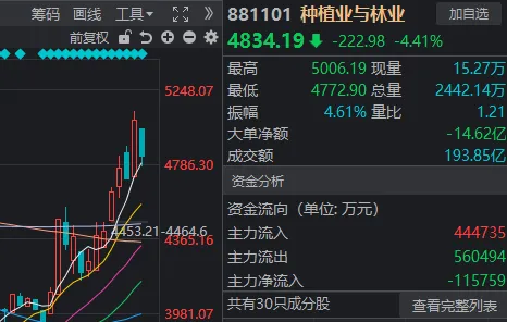 刚发“劝降书”，农业板块就崩了？创业板指，打响年线保卫战