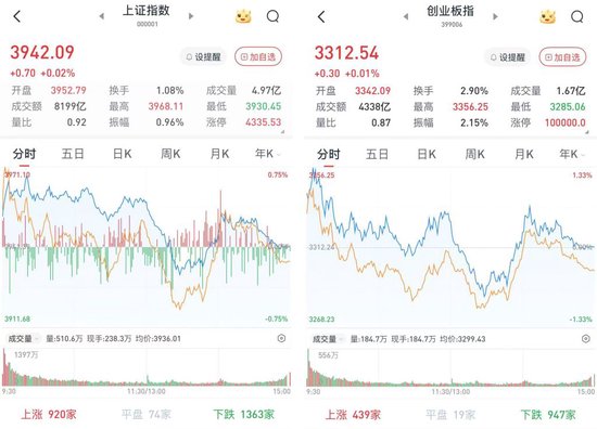 A股三大股指收涨，航运	、保险板块涨幅居前