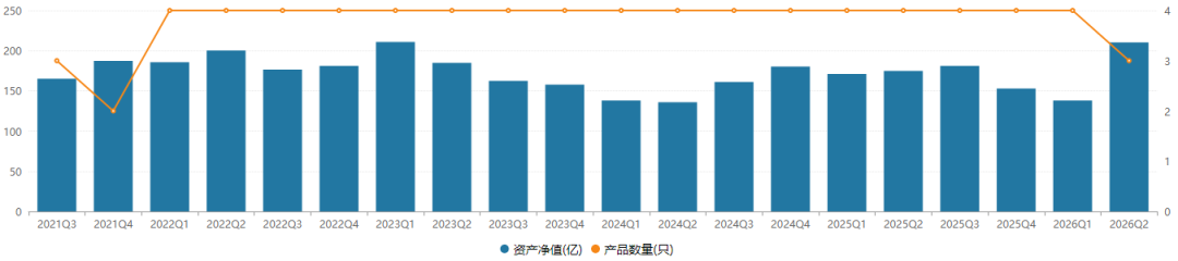 银河基金210亿“扛把子”有新动向？